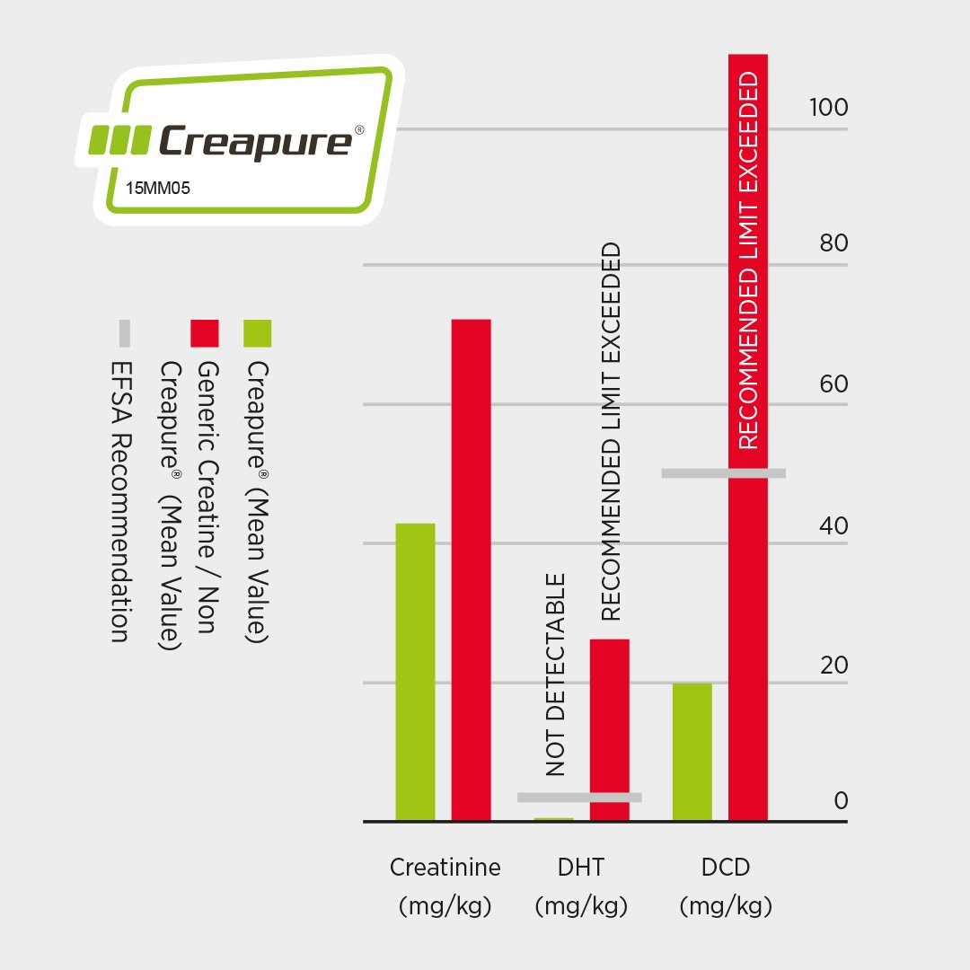 Creapure infographic