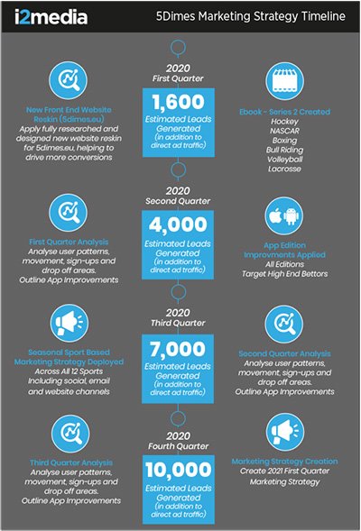 i2media-5-Dimes-2020-Marketing-Strategy-3
